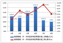 社會(huì)商品零售總額中的鞋帽零售 現(xiàn)狀、趨勢與展望